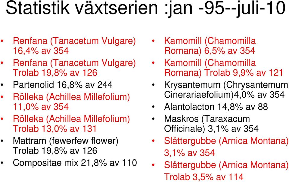 21,8% av 110 Kamomill (Chamomilla Romana) 6,5% av 354 Kamomill (Chamomilla Romana) Trolab 9,9% av 121 Krysantemum (Chrysantemum Cinerariaefolium)4,0% av