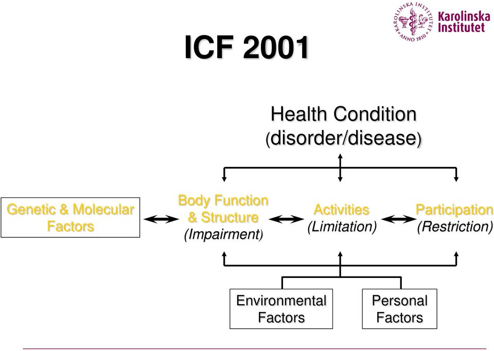 Structure (Impairment) Activities (Limitation)