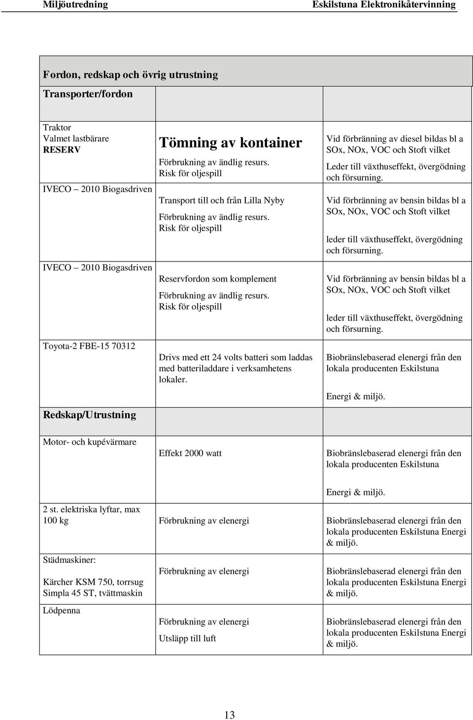 Risk för oljespill Drivs med ett 24 volts batteri som laddas med batteriladdare i verksamhetens lokaler.