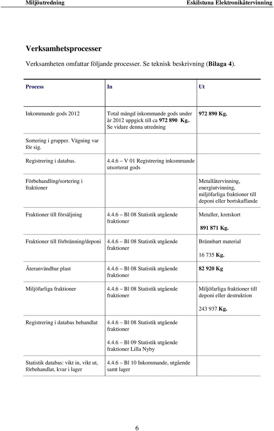 vikt in, vikt ut, förbehandlat, kvar i lager Total mängd inkommande gods under år 2012 uppgick till ca 972 890 Kg.. Se vidare denna utredning 4.4.6 V 01 Registrering inkommande utsorterat gods 4.4.6 Bl 08 Statistik utgående fraktioner 4.