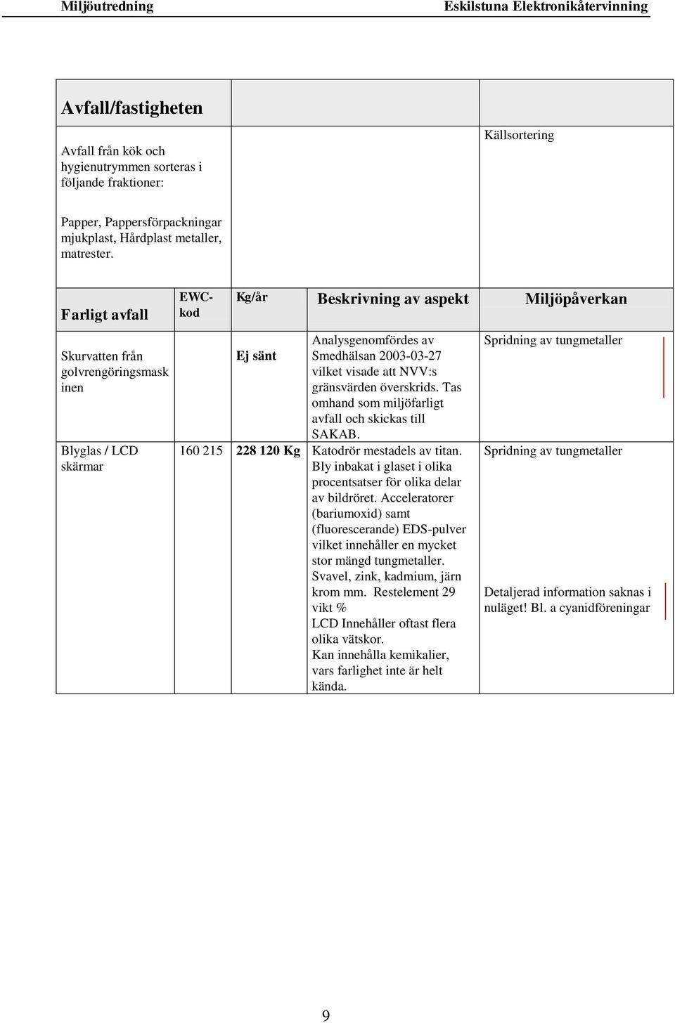 NVV:s gränsvärden överskrids. Tas omhand som miljöfarligt avfall och skickas till SAKAB. 160 215 228 120 Kg Katodrör mestadels av titan.