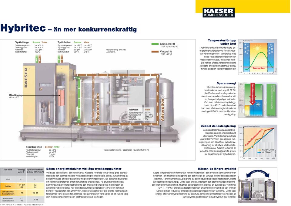 40 C Vattenhalt 5,9 g/m³ 0,7 g/m³ relativ fuktighet:, % 0,45 % Uppgifter enligt ISO 78 Alternativ A Sommardrift TDP + C / 40 C Vinterdrift TDP 40 C Temperaturförlopp under året Hybritec-torkarna