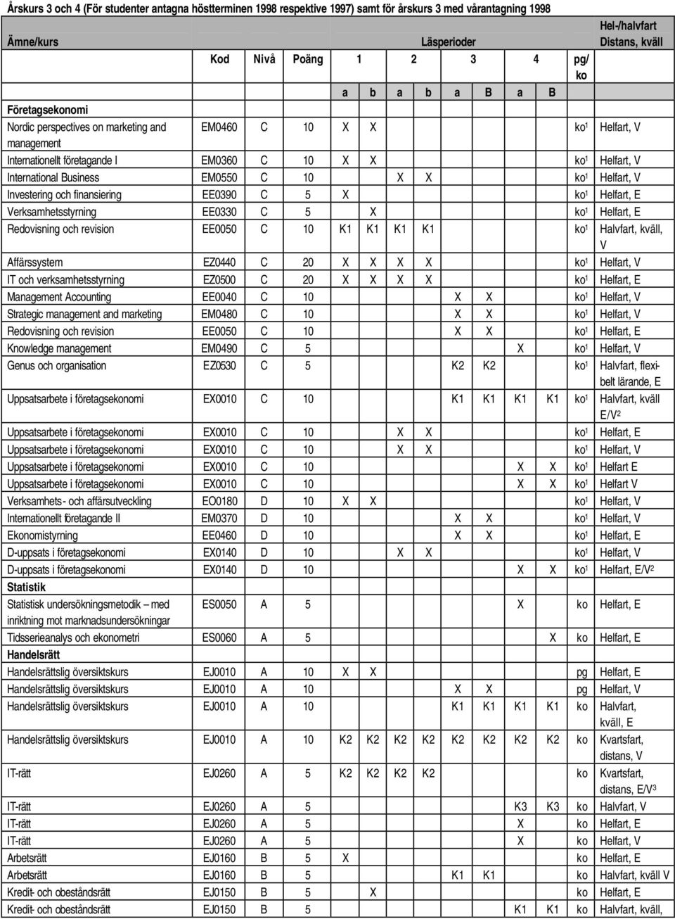 Verksamhetsstyrning EE0330 C 5 X 1 Helfart, E Redovisning och revision EE0050 C 10 K1 K1 K1 K1 1 Halvfart, kväll, V Affärssystem EZ0440 C 20 X X X X 1 Helfart, V IT och verksamhetsstyrning EZ0500 C