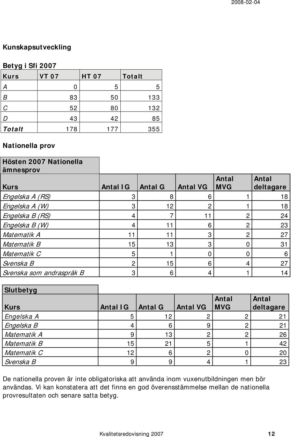 5 1 0 0 6 Svenska B 2 15 6 4 27 Svenska som andraspråk B 3 6 4 1 14 Slutbetyg Kurs Antal IG Antal G Antal VG Antal MVG Antal deltagare Engelska A 5 12 2 2 21 Engelska B 4 6 9 2 21 Matematik A 9 13 2