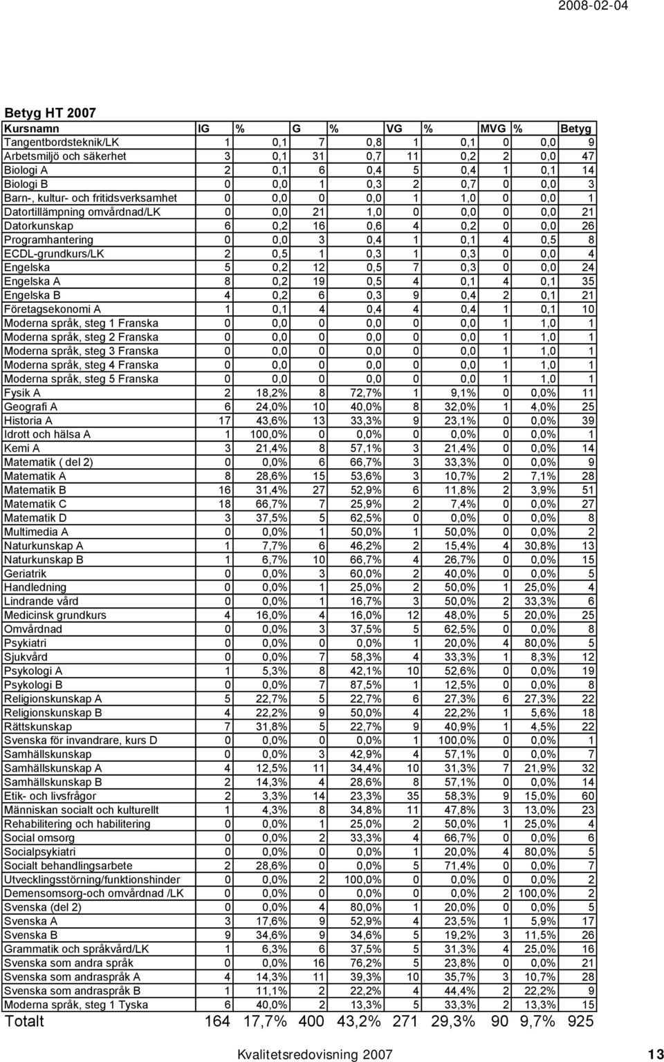 Programhantering 0 0,0 3 0,4 1 0,1 4 0,5 8 ECDL-grundkurs/LK 2 0,5 1 0,3 1 0,3 0 0,0 4 Engelska 5 0,2 12 0,5 7 0,3 0 0,0 24 Engelska A 8 0,2 19 0,5 4 0,1 4 0,1 35 Engelska B 4 0,2 6 0,3 9 0,4 2 0,1