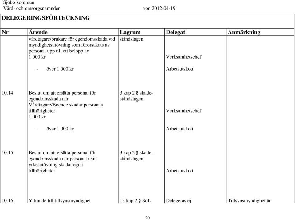 14 Beslut om att ersätta personal för egendomsskada när Vårdtagare/Boende skadar personals tillhörigheter 1 000 kr - över 1 000 kr 3 kap 2