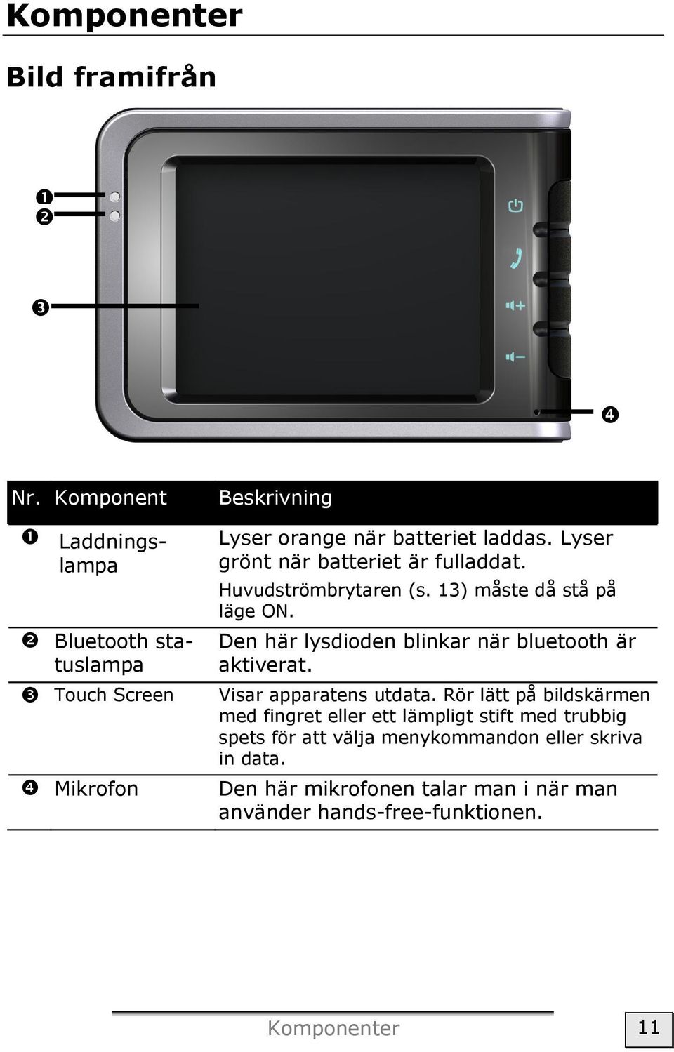 Lyser grönt när batteriet är fulladdat. Huvudströmbrytaren (s. 13) måste då stå på läge ON.