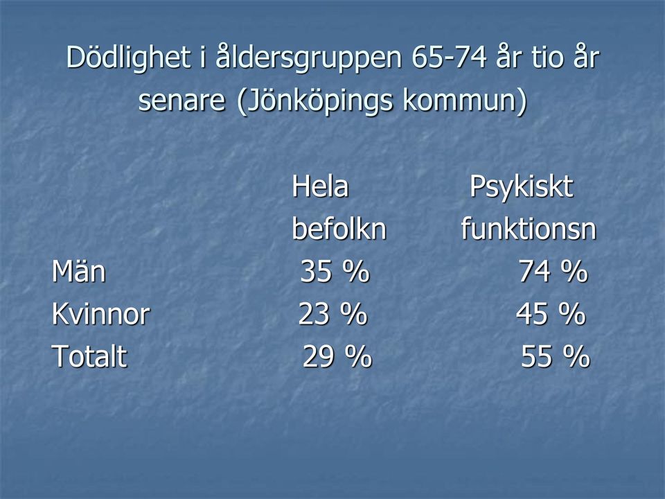 Hela Psykiskt befolkn funktionsn Män