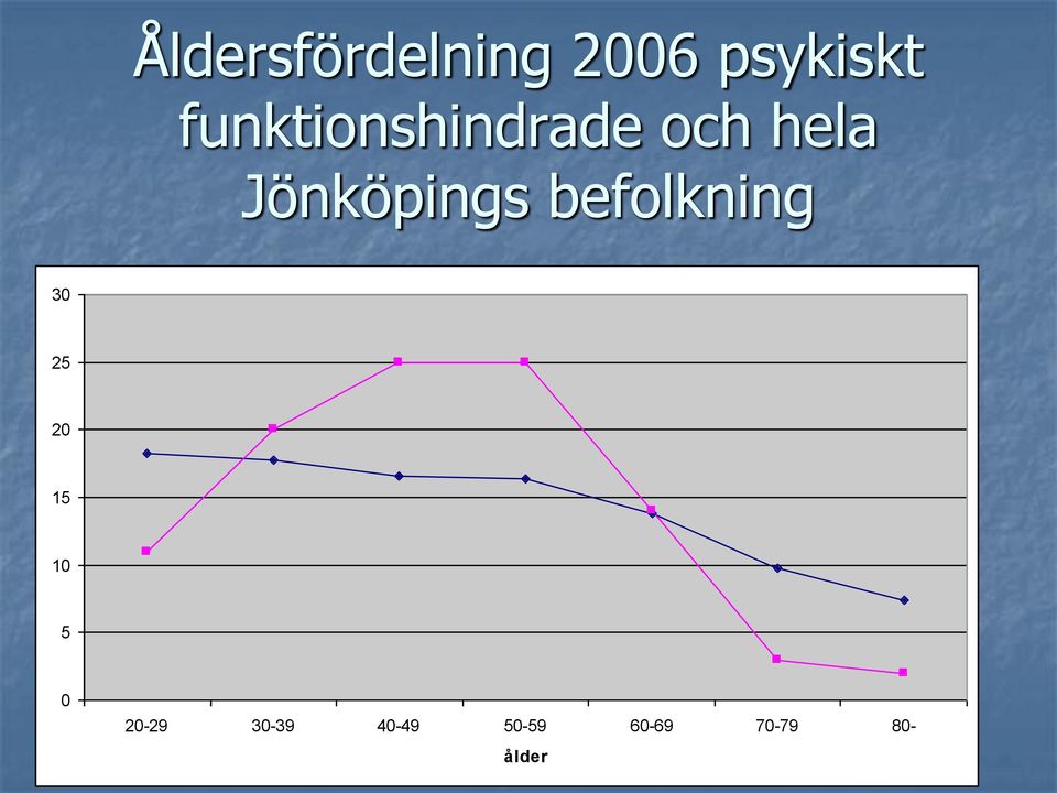 Jönköpings befolkning 30 25 20 15