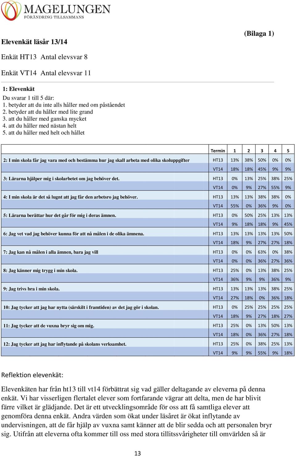 att du håller med helt och hållet Termin 1 2 3 4 5 2: I min skola får jag vara med och bestämma hur jag skall arbeta med olika skoluppgifter HT13 13% 38% 50% 0% 0% VT14 18% 18% 45% 9% 9% 3: Lärarna