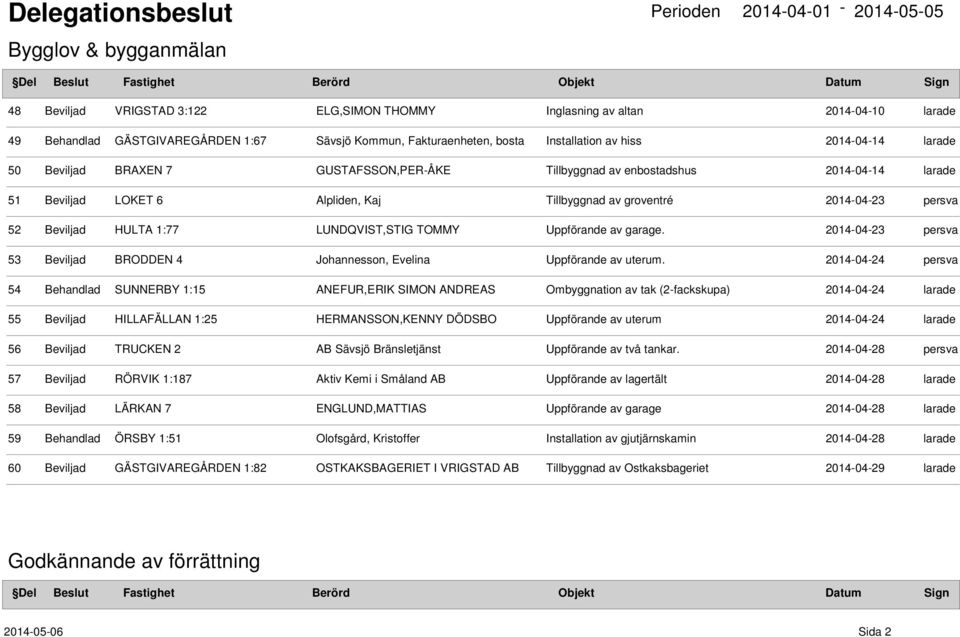 TOMMY Uppförande av garage. 2014-04-23 53 Beviljad BRODDEN 4 Johannesson, Evelina Uppförande av uterum.