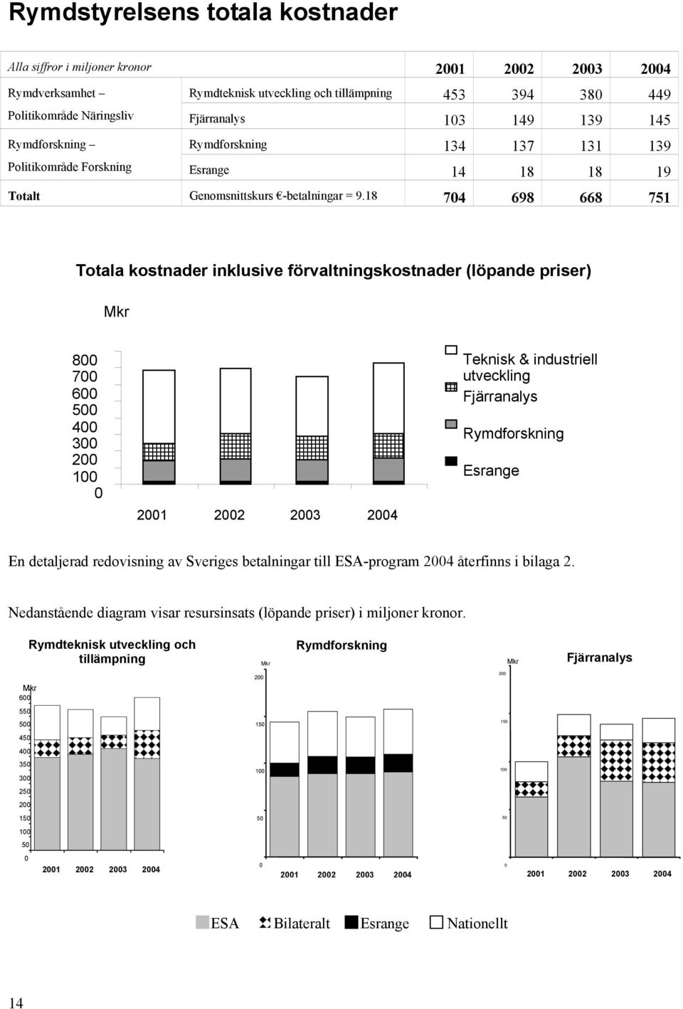 18 704 698 668 751 Totala kostnader inklusive förvaltningskostnader (löpande priser) Mkr 800 700 600 500 400 300 200 100 0 2001 2002 2003 2004 Teknisk & industriell utveckling Fjärranalys