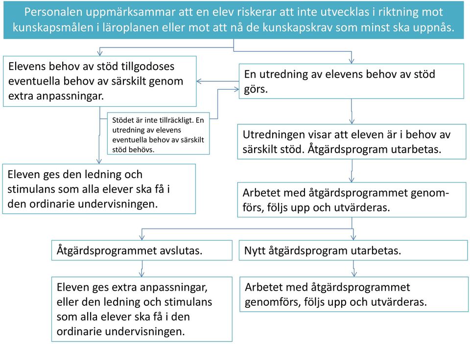 Eleven ges den ledning och stimulans som alla elever ska få i den ordinarie undervisningen. En utredning av elevens behov av stöd görs. Utredningen visar att eleven är i behov av särskilt stöd.