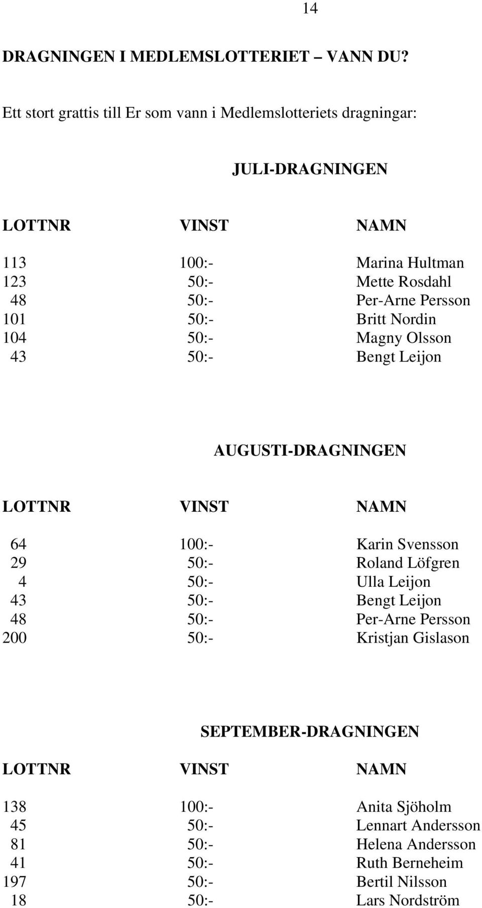 Per-Arne Persson 101 50:- Britt Nordin 104 50:- Magny Olsson 43 50:- Bengt Leijon AUGUSTI-DRAGNINGEN LOTTNR VINST NAMN 64 100:- Karin Svensson 29 50:- Roland