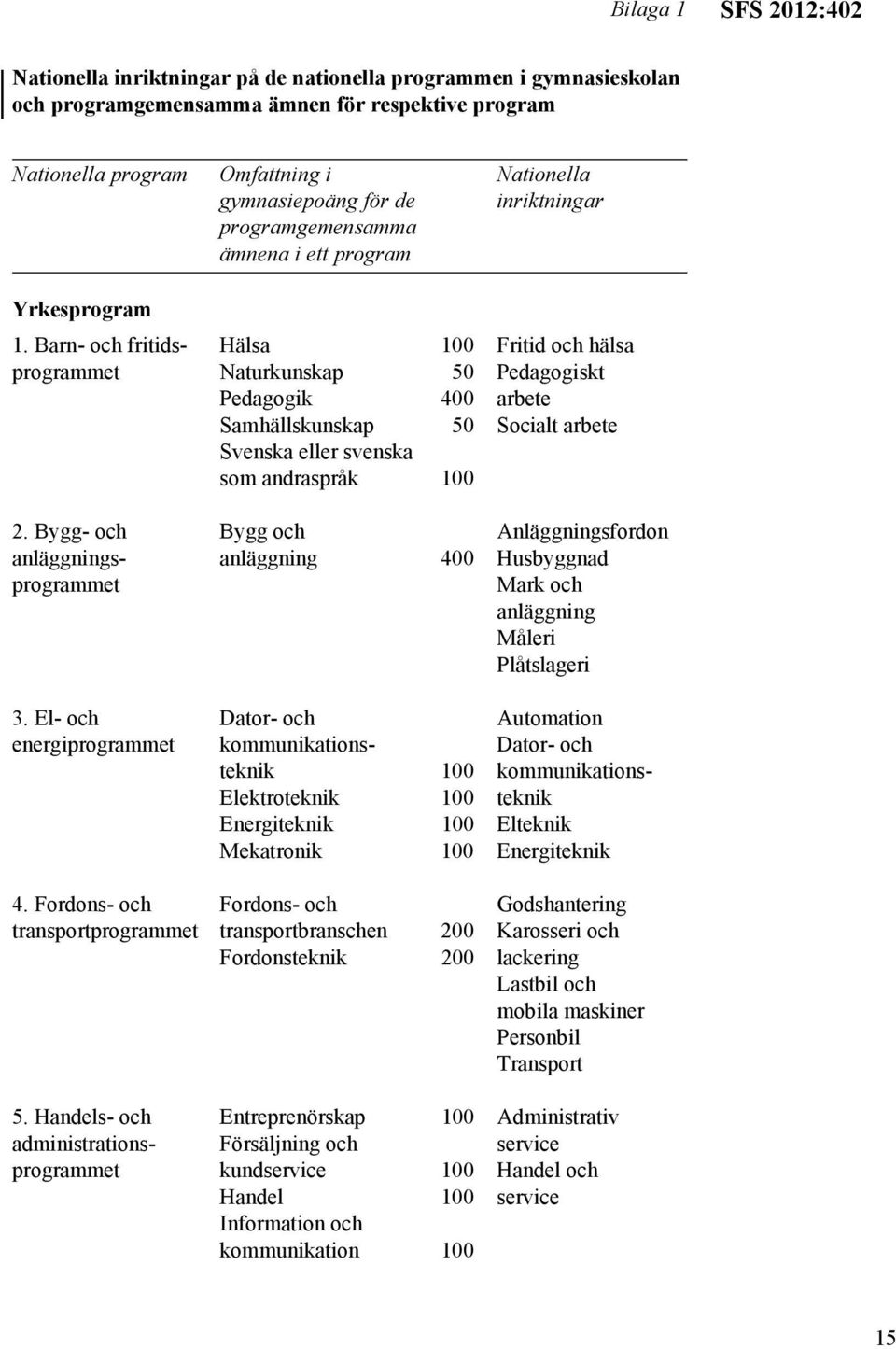 Barn- och fritids- Hälsa Fritid och hälsa programmet Naturkunskap 50 Pedagogiskt Pedagogik 400 arbete Samhällskunskap 50 Socialt arbete Svenska eller svenska som andraspråk 2.