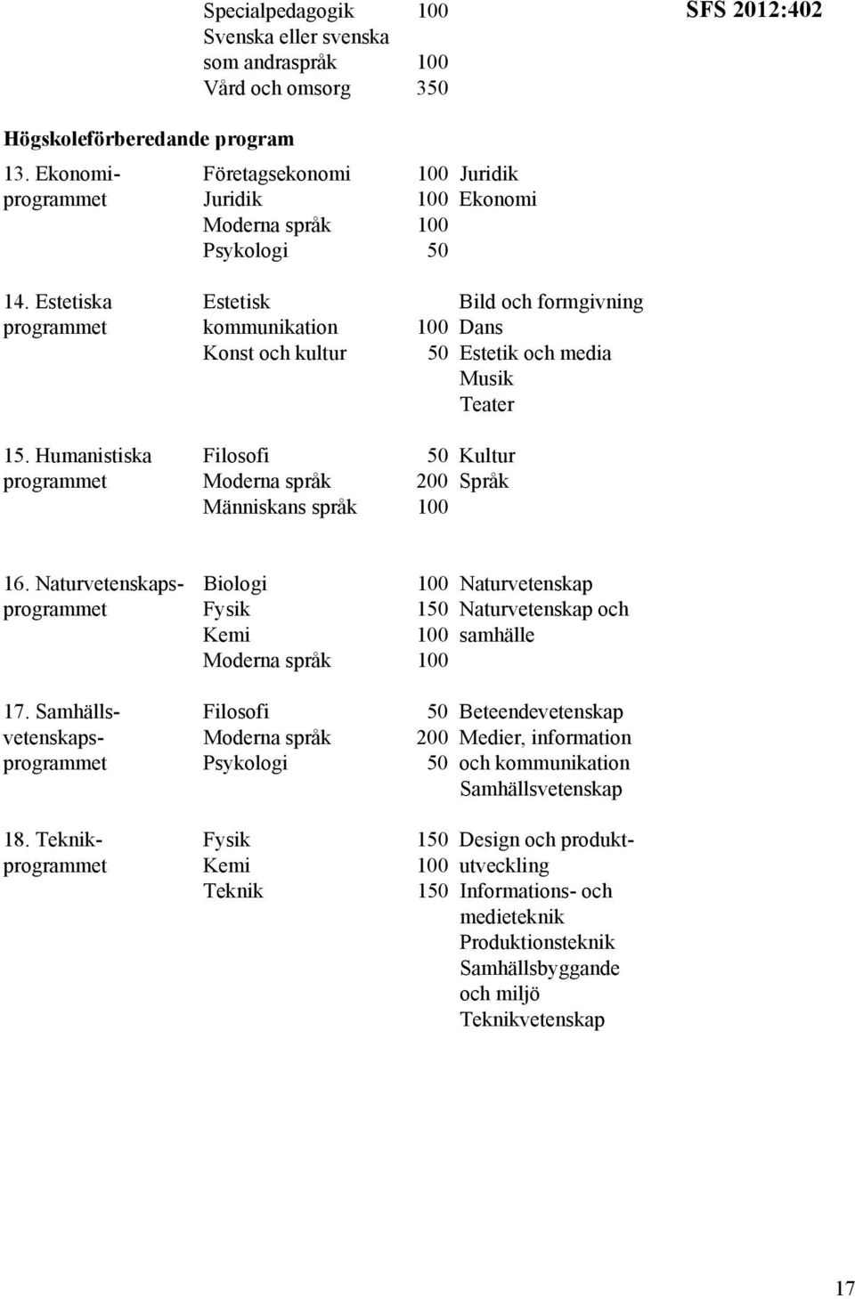 Estetiska Estetisk Bild och formgivning programmet kommunikation Dans Konst och kultur 50 Estetik och media Musik Teater 15.