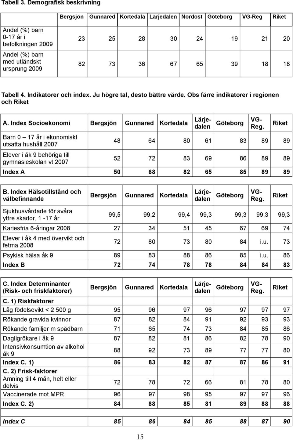 20 82 73 36 67 65 39 18 18 Tabell 4. Indikatorer och index. Ju högre tal, desto bättre värde. Obs färre indikatorer i regionen och Riket A.