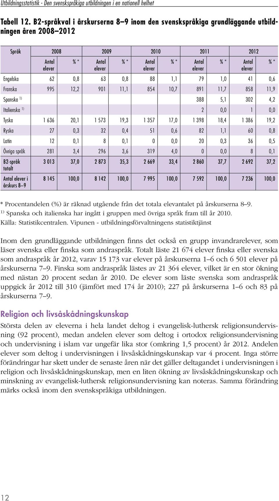 1,1 79 1,0 41 0,6 Franska 995 12,2 901 11,1 854 10,7 891 11,7 858 11,9 Spanska 388 5,1 302 4,2 Italienska 2 0,0 1 0,0 Tyska 1 636 20,1 1 573 19,3 1 357 17,0 1 398 18,4 1 386 19,2 Ryska 27 0,3 32 0,4