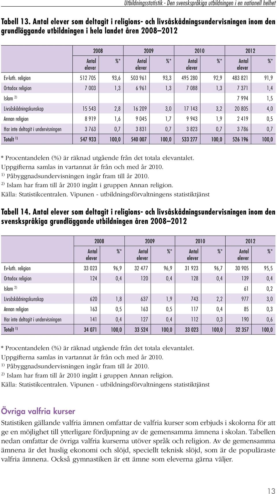 religion 512 705 93,6 503 961 93,3 495 280 92,9 483 821 91,9 Ortodox religion 7 003 1,3 6 961 1,3 7 088 1,3 7 371 1,4 Islam 2) 7 994 1,5 Livsåskådningskunskap 15 543 2,8 16 209 3,0 17 143 3,2 20 805