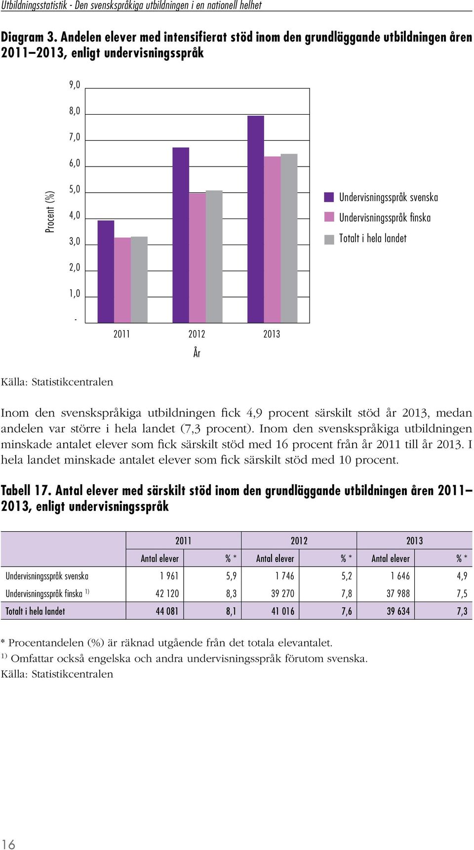 finska Totalt i hela landet 2,0 1,0-2011 2012 2013 År Källa: Statistikcentralen Inom den svenskspråkiga utbildningen fick 4,9 procent särskilt stöd år 2013, medan andelen var större i hela landet