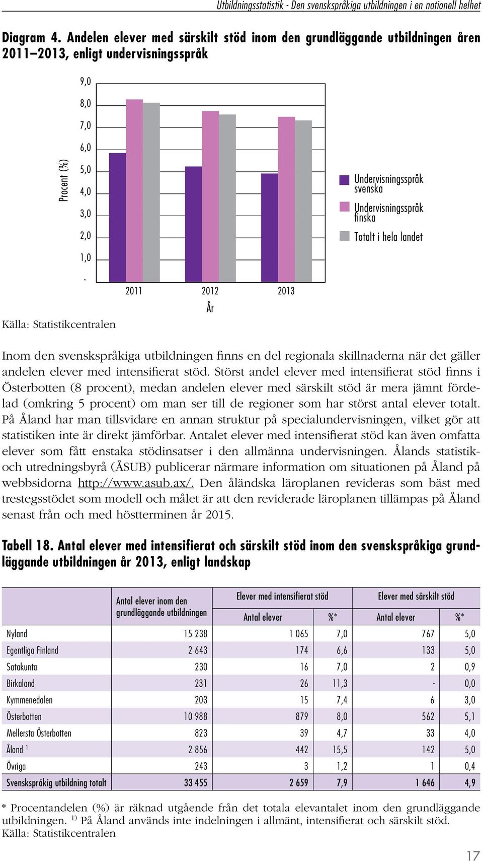 skillnaderna när det gäller andelen med intensifierat stöd.