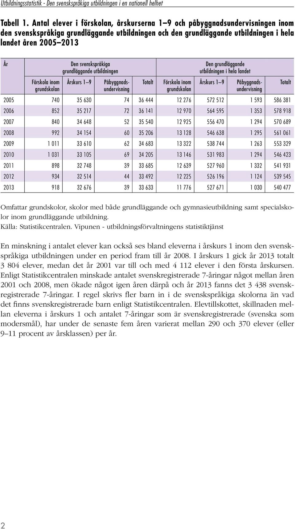 grundskolan Den svenskspråkiga grundläggande utbildningen Årskurs 1 9 Påbyggnadsundervisning Totalt Förskola inom grundskolan Den grundläggande utbildningen i hela landet Årskurs 1 9