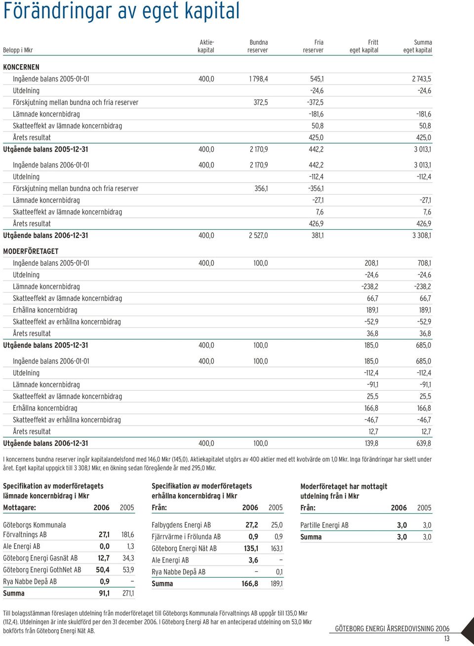 2005-12-31 400,0 2 170,9 442,2 3 013,1 Ingående balans 2006-01-01 400,0 2 170,9 442,2 3 013,1 Utdelning 112,4 112,4 Förskjutning mellan bundna och fria reserver 356,1 356,1 Lämnade koncernbidrag 27,1