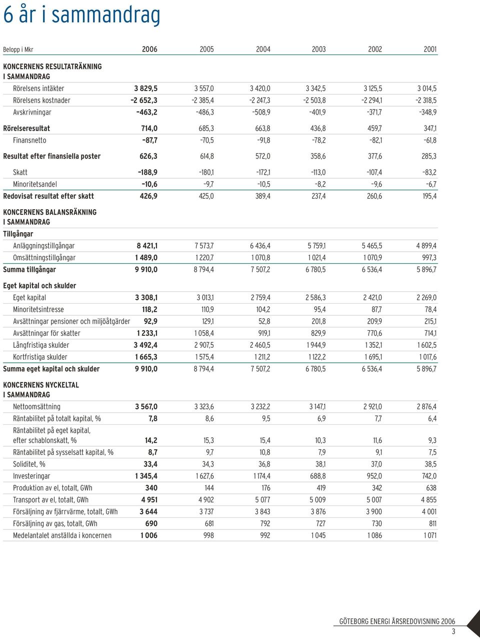 finansiella poster 626,3 614,8 572,0 358,6 377,6 285,3 Skatt 188,9 180,1 172,1 113,0 107,4 83,2 Minoritetsandel 10,6 9,7 10,5 8,2 9,6 6,7 Redovisat resultat efter skatt 426,9 425,0 389,4 237,4 260,6