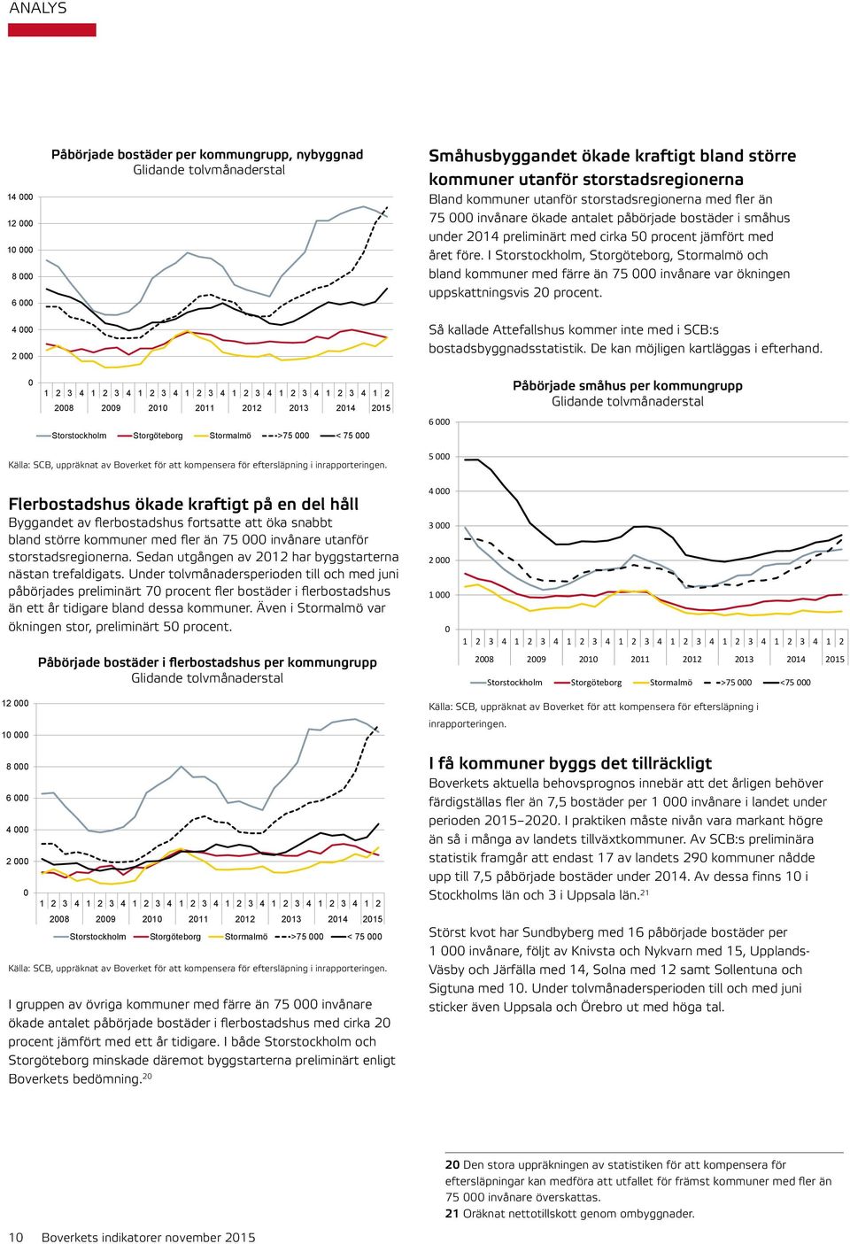 I Storstockholm, Storgöteborg, Stormalmö och bland kommuner med färre än 75 invånare var ökningen uppskattningsvis 2 procent. Så kallade Attefallshus kommer inte med i SCB:s bostadsbyggnadsstatistik.