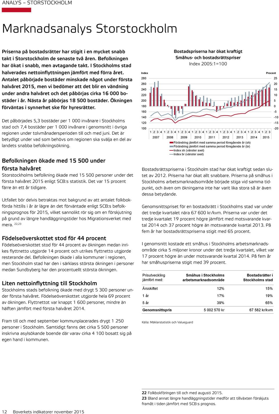 Antalet påbörjade bostäder minskade något under första halvåret 215, men vi bedömer att det blir en vändning under andra halvåret och det påbörjas cirka 16 bostäder i år.