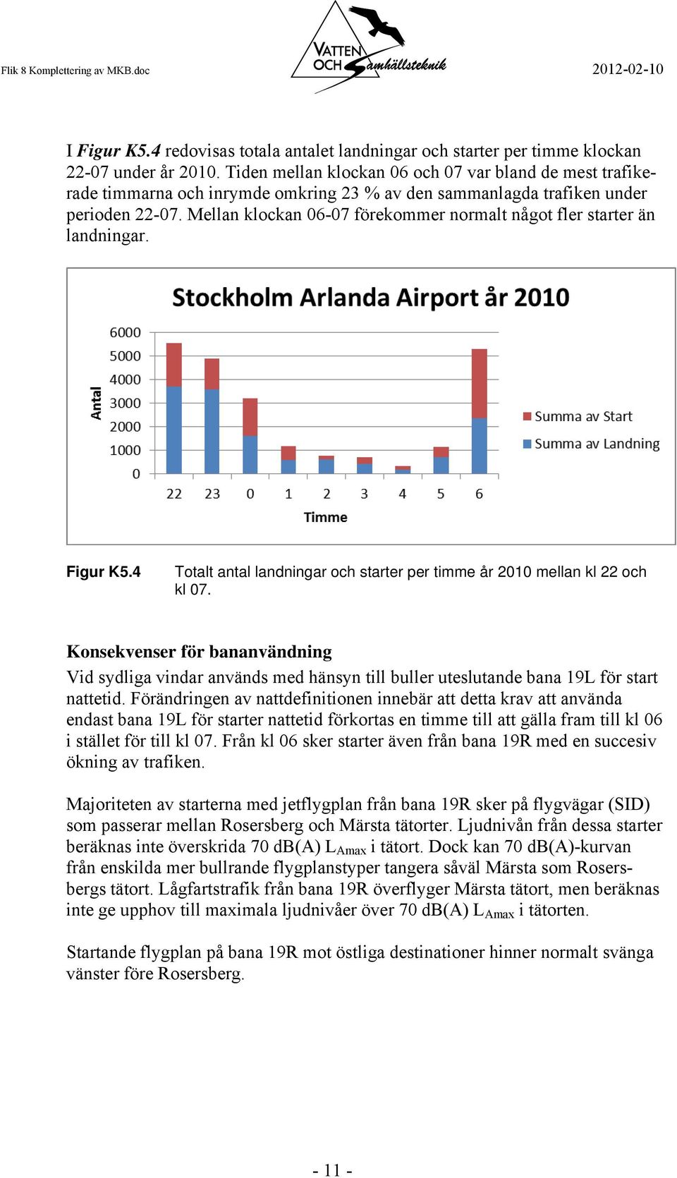 Mellan klockan 06-07 förekommer normalt något fler starter än landningar. Figur K5.4 Totalt antal landningar och starter per timme år 2010 mellan kl 22 och kl 07.