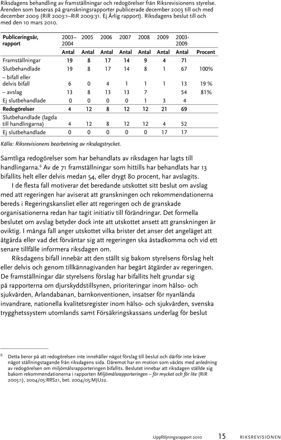 Publiceringsår, rapport 2003 2004 2005 2006 2007 2008 2009 2003-2009 Antal Antal Antal Antal Antal Antal Antal Procent Framställningar 19 8 17 14 9 4 71 Slutbehandlade 19 8 17 14 8 1 67 100% bifall