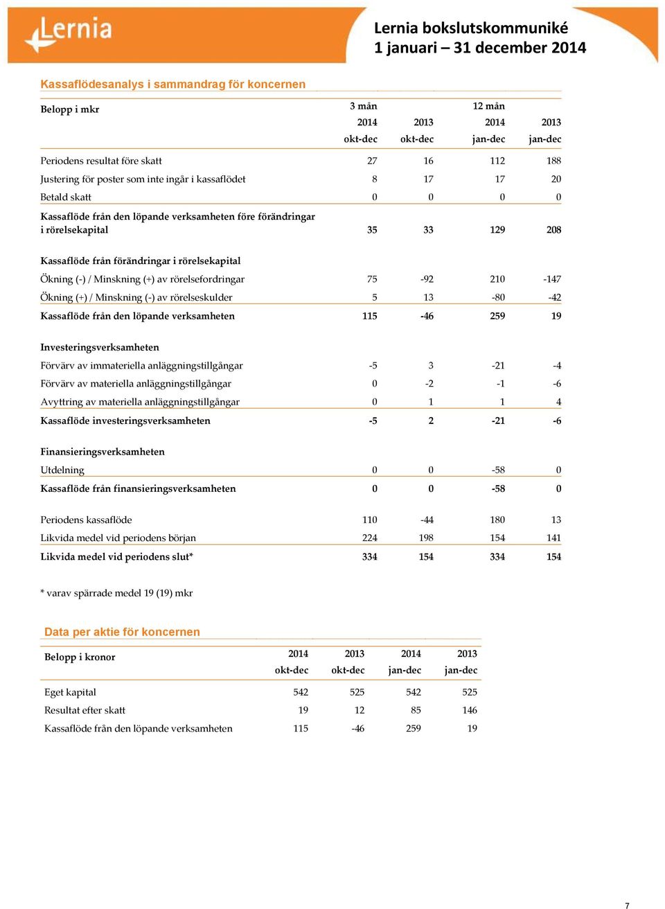 Ökning (+) / Minskning (-) av rörelseskulder 5 13-80 -42 Kassaflöde från den löpande verksamheten 115-46 259 19 Investeringsverksamheten Förvärv av immateriella anläggningstillgångar -5 3-21 -4