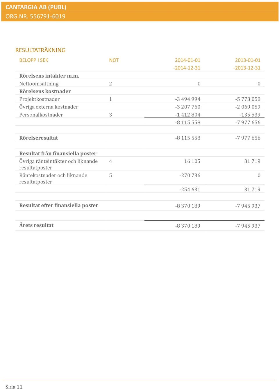 Persönalköstnader 3-1 412 804-135 539-8 115 558-7 977 656 Rörelseresultat -8 115 558-7 977 656 Resultat från finansiella poster Ö vriga ra nteinta