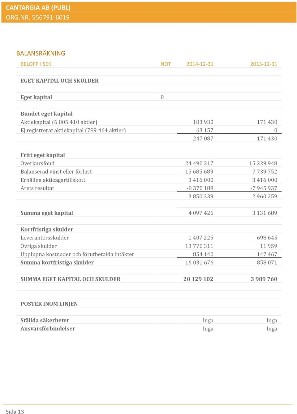 resultat -8 370 189-7 945 937 3 850 339 2 960 259 Summa eget kapital 4 097 426 3 131 689 Kortfristiga skulder Leverantö rsskulder 1 407 225 698 645 Ö vriga skulder 13 770 311 11 959 Upplupna