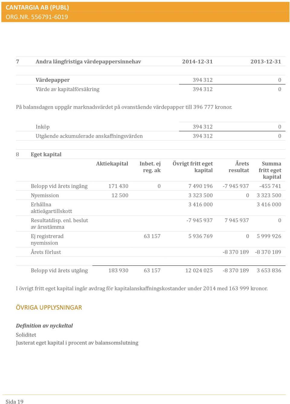 ak Övrigt fritt eget kapital Årets resultat Summa fritt eget kapital Belöpp vid a rets inga ng 171 430 0 7 490 196-7 945 937-455 741 Nyemissiön 12 500 3 323 500 0 3 323 500 Erha llna aktiea