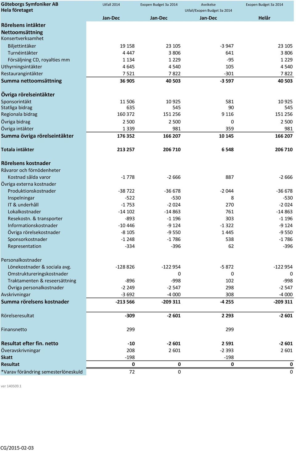 7822-301 7822 Summa nettoomsättning 36905 40503-3597 40503 Övriga rörelseintäkter Sponsorintäkt 11506 10925 581 10925 Statliga bidrag 635 545 90 545 Regionala bidrag 160372 151256 9116 151256 Övriga