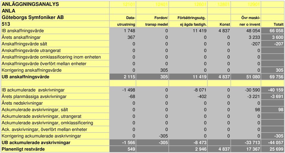 0 0 Anskaffningsvärde omklassificering inom enheten 0 0 0 0 0 Anskaffningsvärde överfört mellan enheter 0 0 0 0 0 Korrigering anskaffningsvärde 0 305 0 0 0 305 UB anskaffningsvärde 2 115 305 11 419 4