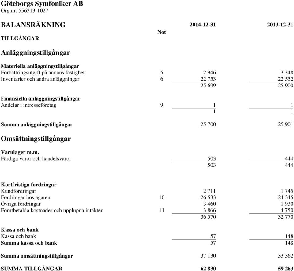 anläggningar 6 22 753 22 552 25 699 25 900 Finansiella anläggningstillgångar Andelar i intresseföretag 9 1 1 1 1 Summ