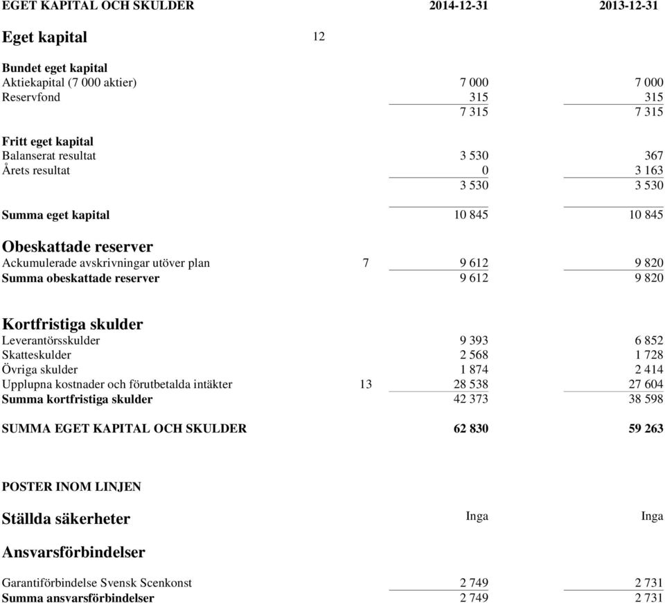 Kortfristiga skulder Leverantörsskulder 9 393 6 852 Skatteskulder 2 568 1 728 Övriga skulder 1 874 2 414 Upplupna kostnader och förutbetalda intäkter 13 28 538 27 604 Summa kortfristiga skulder 42