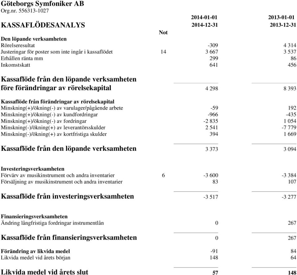 Erhållen ränta mm 299 86 Inkomstskatt 641 456 Kassaflöde från den löpande verksamheten före förändringar av rörelsekapital 4 298 8 393 Kassaflöde från förändringar av rörelsekapital