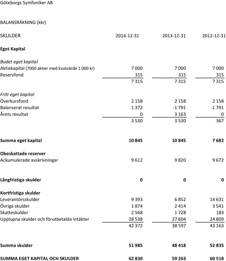 10 845 7 682 Obeskattade reserver Ackumulerade avskrivningar 9612 9820 9672 Långfristiga skulder 0 0 0 Kortfristiga skulder Leverantörsskulder 9393 6852 14631 Övriga skulder 1874 2414