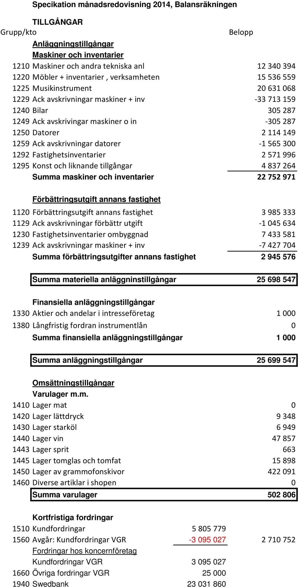 avskrivningar datorer -1565300 1292 Fastighetsinventarier 2571996 1295 Konst och liknande tillgångar 4837264 Summa maskiner och inventarier 22752971 Förbättringsutgift annans fastighet 1120