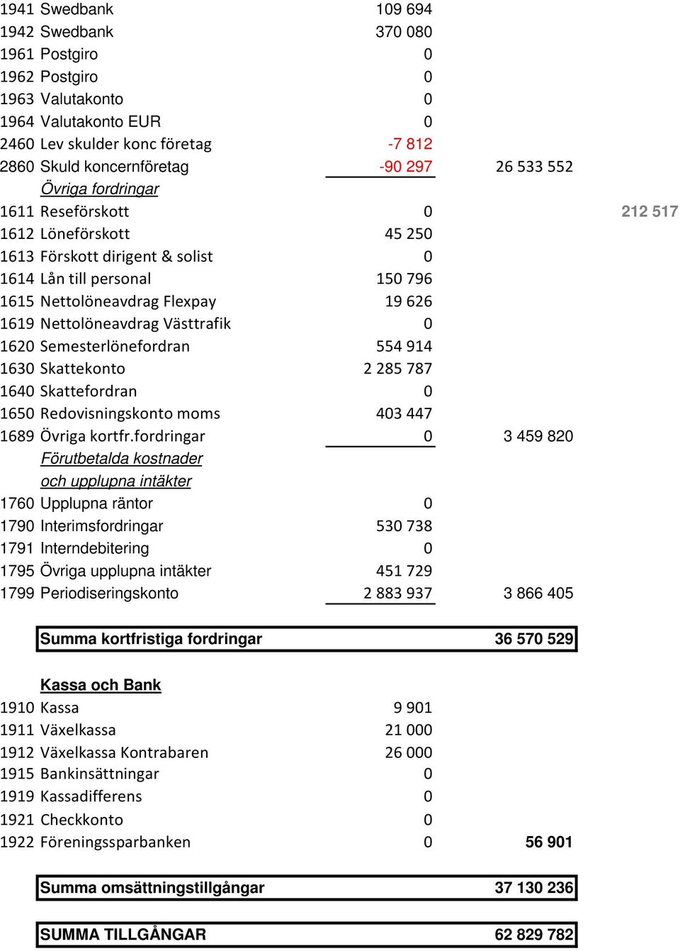 Västtrafik 0 1620 Semesterlönefordran 554914 1630 Skattekonto 2285787 1640 Skattefordran 0 1650 Redovisningskonto moms 403447 1689 Övriga kortfr.