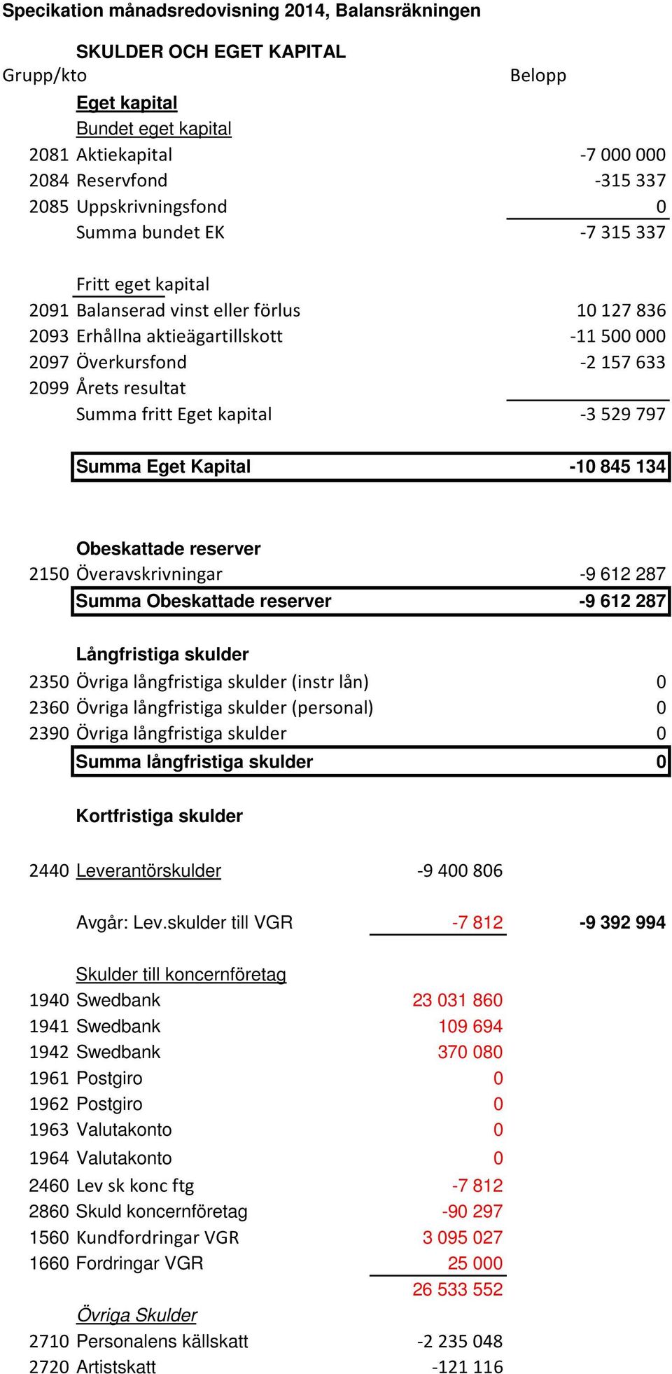 Summa fritt Eget kapital -3529797 Summa Eget Kapital -10 845 134 Obeskattade reserver 2150 Överavskrivningar -9 612 287 Summa Obeskattade reserver -9 612 287 Långfristiga skulder 2350 Övriga