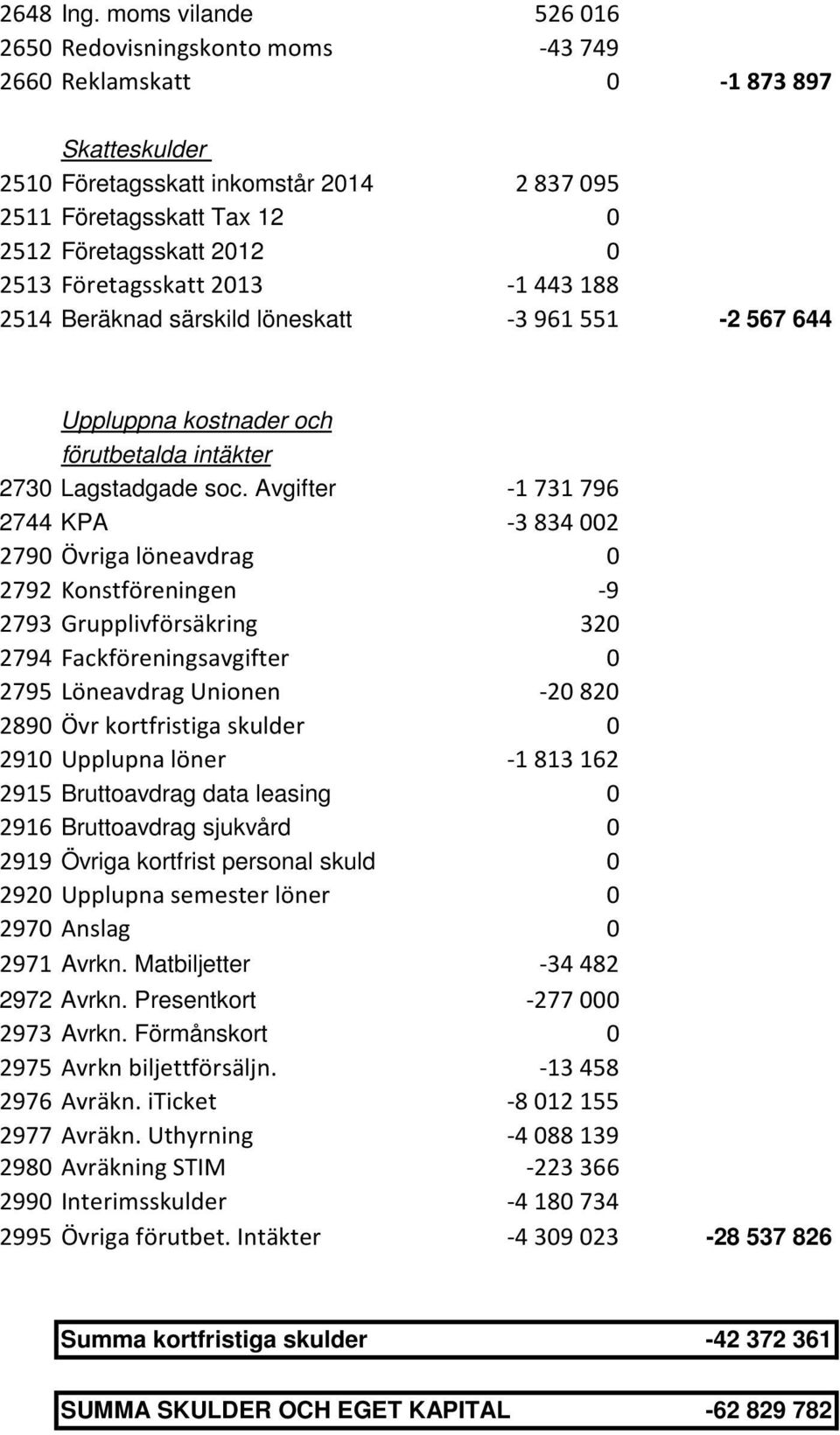 Företagsskatt 2013-1443188 2514 Beräknad särskild löneskatt -3961551-2 567 644 Uppluppna kostnader och förutbetalda intäkter 2730 Lagstadgade soc.