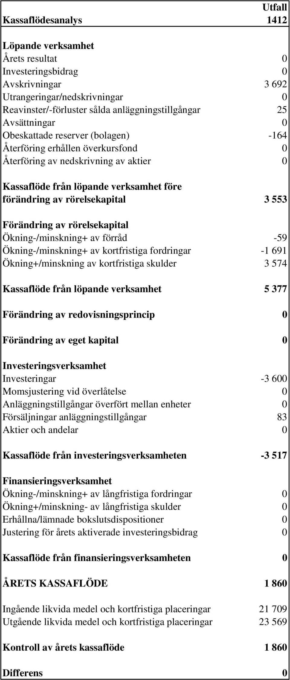 Förändring av rörelsekapital Ökning-/minskning+ av förråd -59 Ökning-/minskning+ av kortfristiga fordringar -1 691 Ökning+/minskning av kortfristiga skulder 3 574 Kassaflöde från löpande verksamhet 5