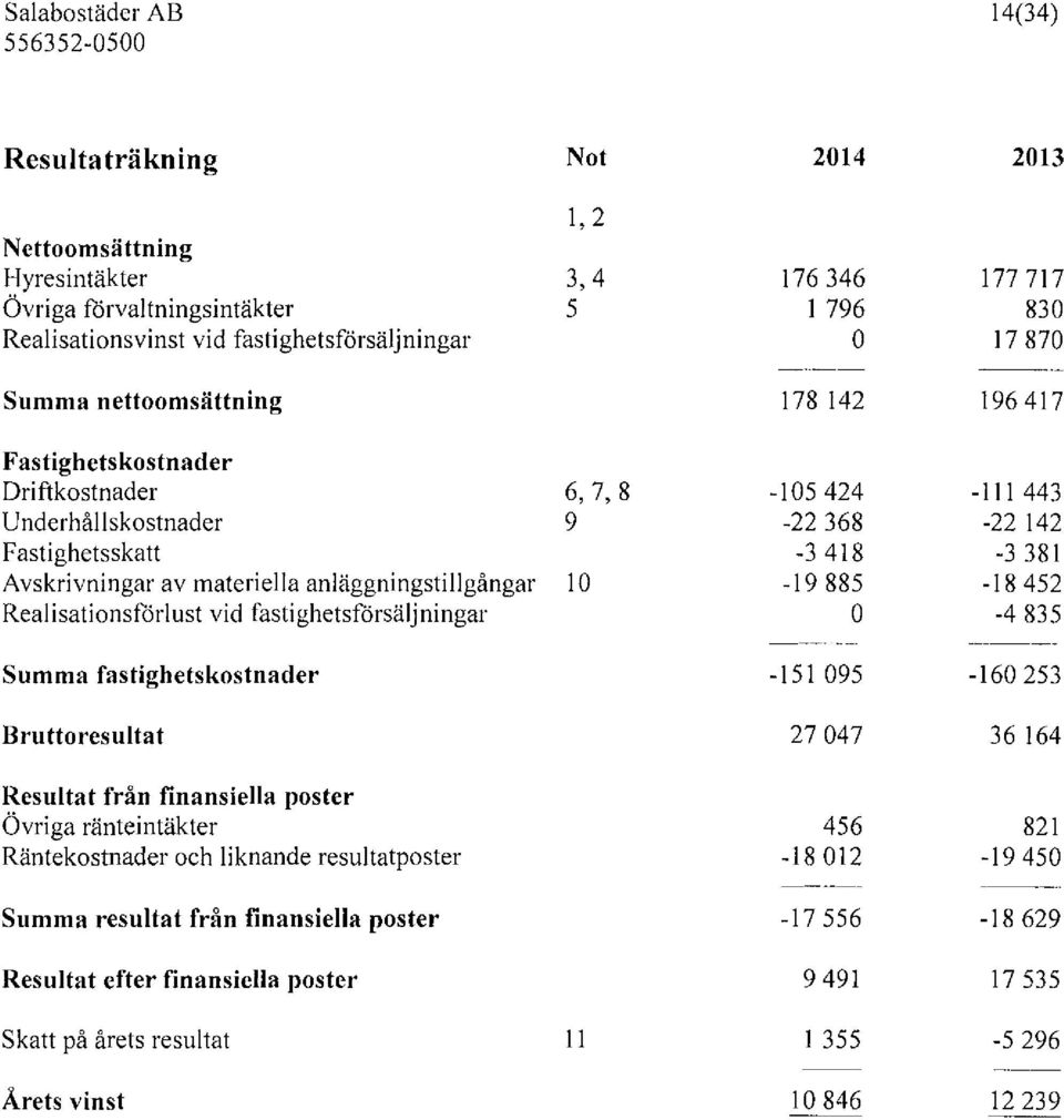 från finansiella poster Övriga ränteintäkter Räntekostnader och liknande resultatposter Not l, 2 3, 4 5 6, 7, 8 9 lo 2014 2013 176 346 177 717 l 796 830 o 17 870 - --- ~~--- 178 142 196 417-105