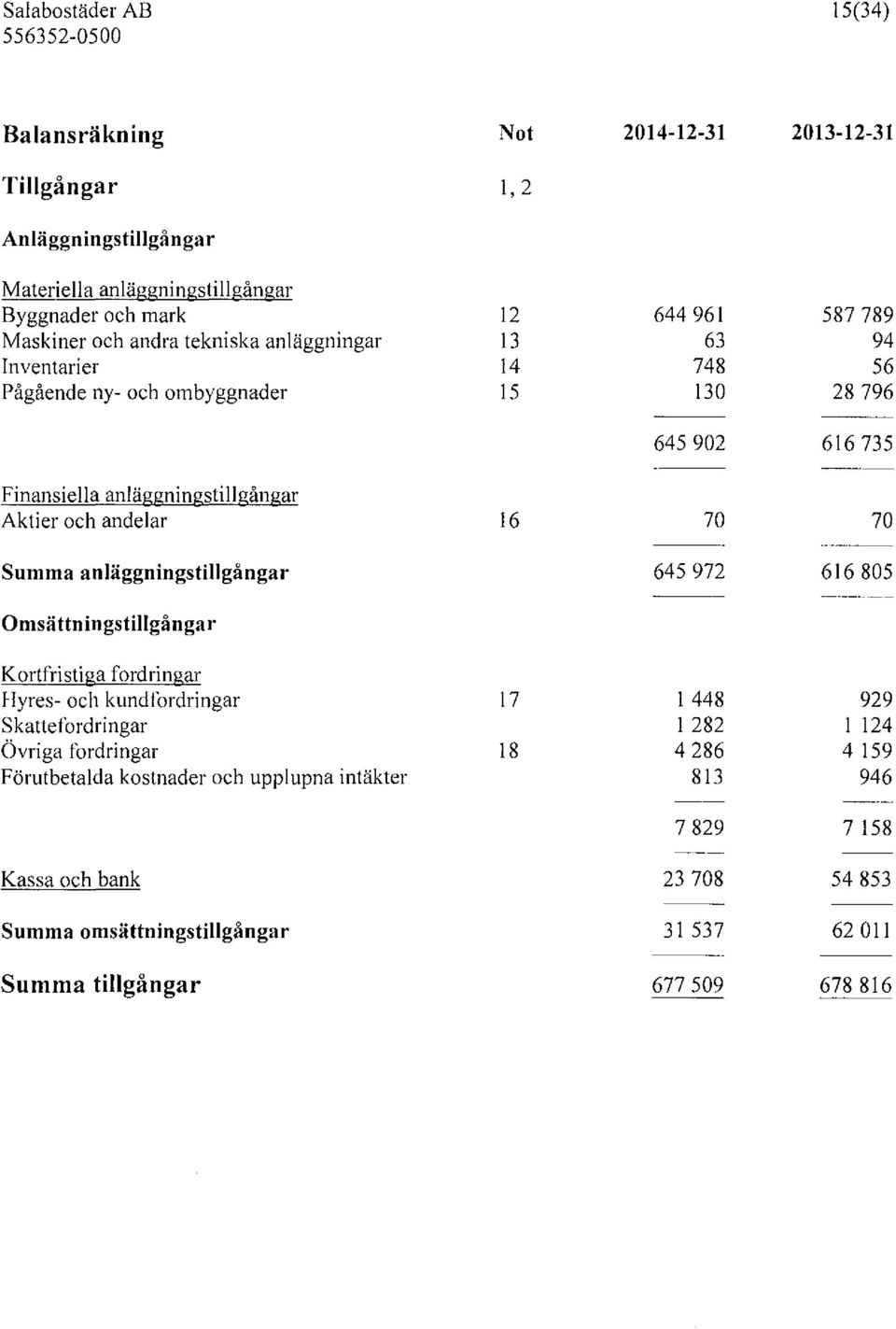 skattefordringar Övriga fordringar Förutbetalda kostnader och upplupna intäkter Kassa och bank Summa omsättningstillgångar Summa tillgångar Not l, 2 12 13 14 15 16 17 18 2014-12-31