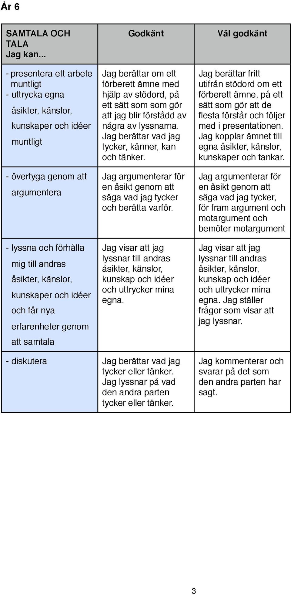 Jag berättar vad jag tycker, känner, kan och tänker. Jag argumenterar för en åsikt genom att säga vad jag tycker och berätta varför. egna.